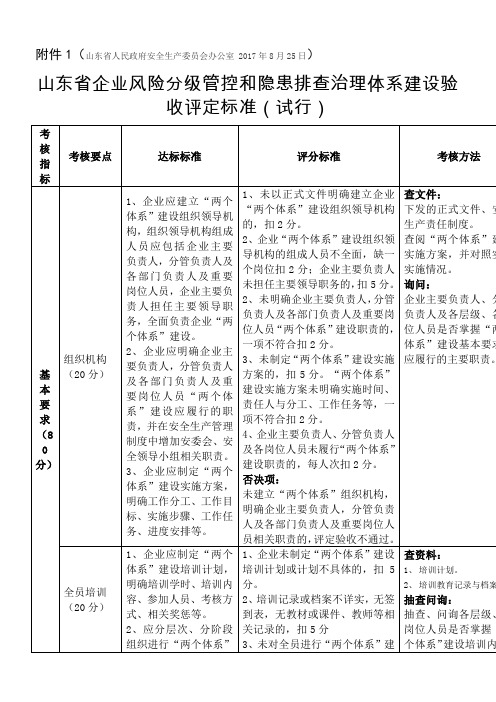 山东省企业风险分级管控和隐患排查治理体系建设验收评定标准(试行)