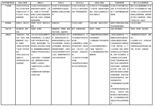 现代欧美教育思潮