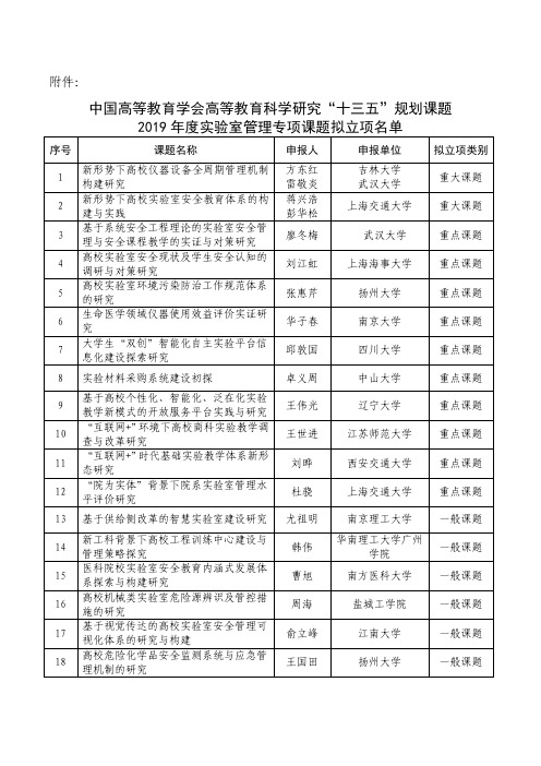 中国高等教育学会高等教育科学研究十三五规划课题