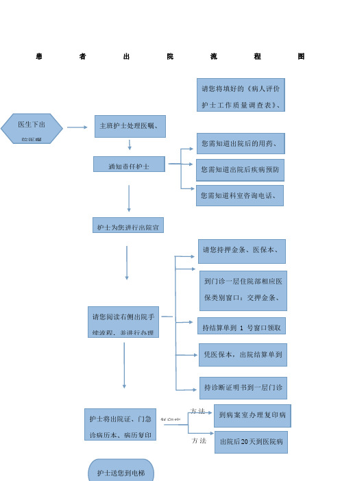 患者出院流程图