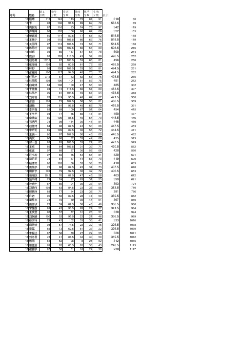 绥化一中2014~2015学年度级高一期末考试理科总成绩单