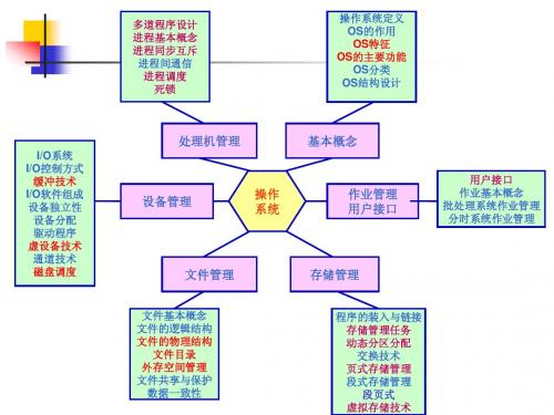 计算机操作系统 期末总复习