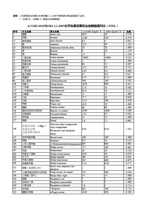 ACGIH 与 Z 标准对比