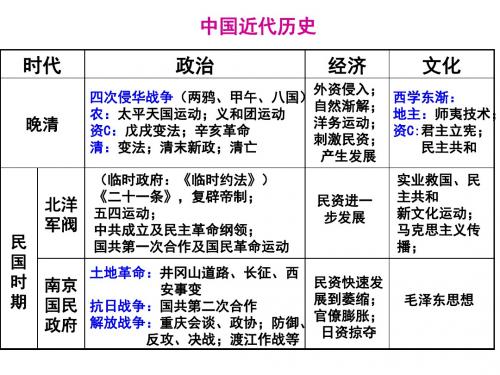 近代中国的思想解放潮流 共54页PPT资料