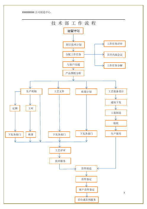 技术部工作流程及说明