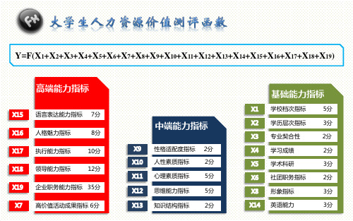 大学生人力资源价值测评函数