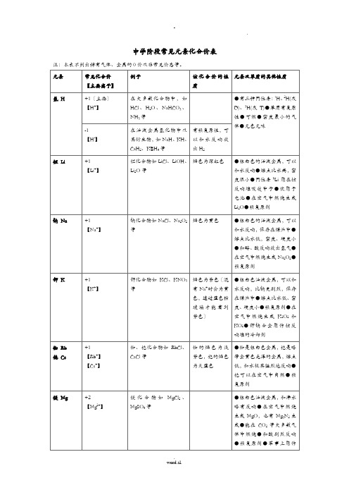 高中阶段常见元素化合价