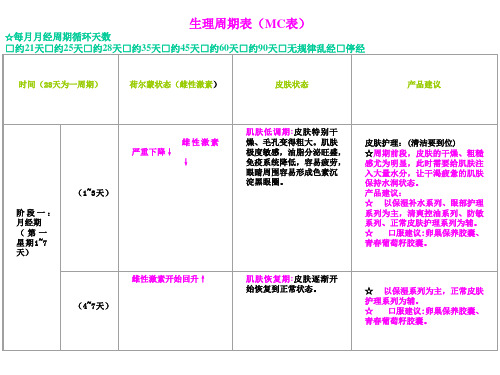 生理周期表演示文稿