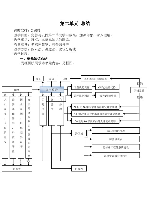 高中地理第二单元 总结旧人教版选修二