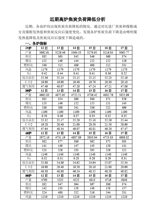 焦炭负荷变化分析