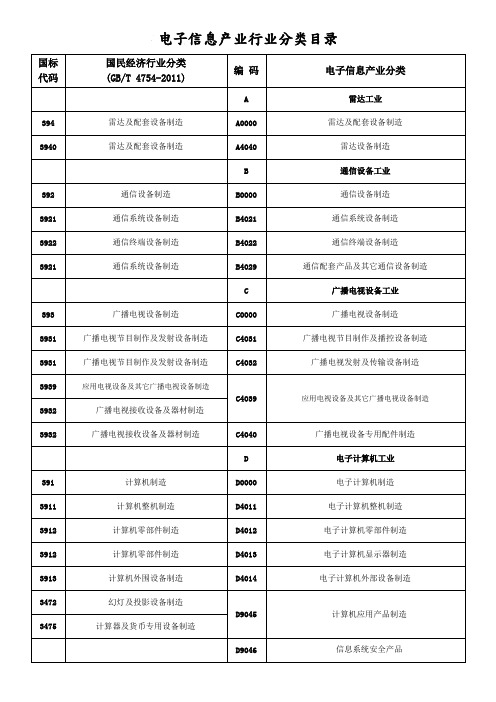 电子信息产业行业分类目录及分类注释