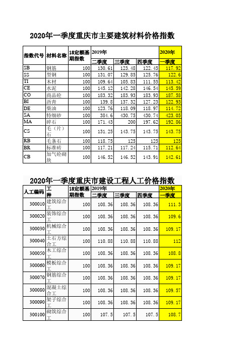 重庆工程造价人工材料造价指数汇总统计