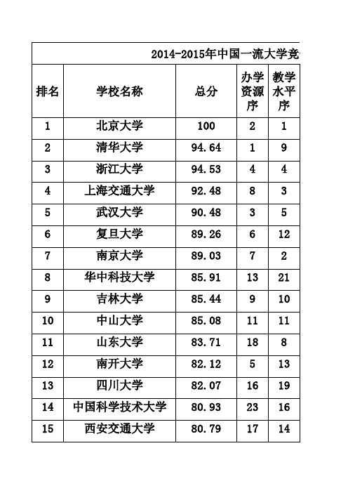 2014-2015年中国各类大学排行榜