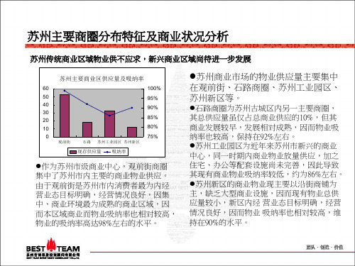 苏州主要商圈分布特征及商业状况分析(47页)共48页文档