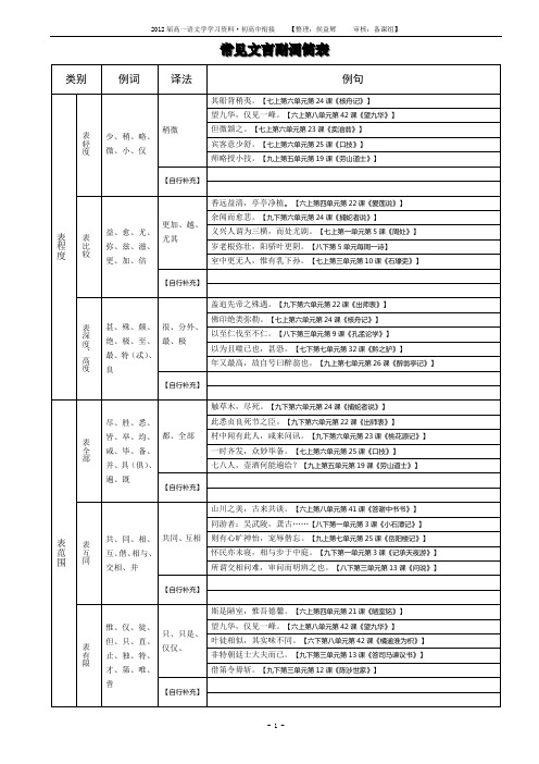 常见文言副词简表