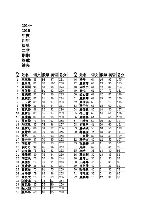 2014-2015四年级考试成绩表