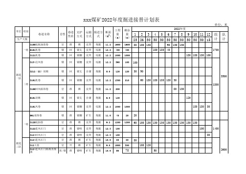 2022年掘进接替计划表方案一(12000m)