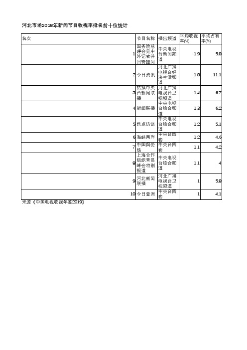 中国电视收视年鉴2019-河北市场2018年新闻节目收视率排名前十位统计