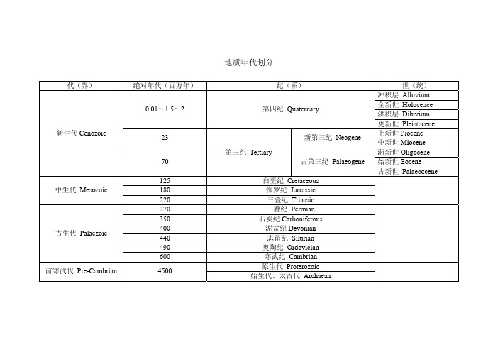 地质年代划分词汇表(中英文)