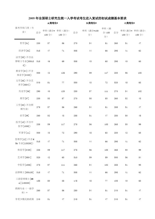 近几年国家复试分数线