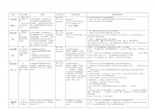 CAXA2008制造工程师加工命令汇总