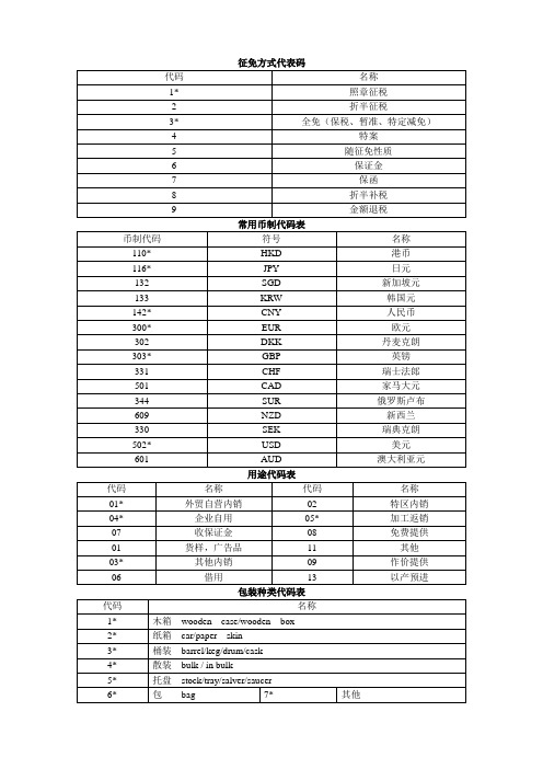 报关单填写有关代码表2