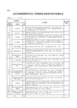 山东省城镇保障性安居工程财政资金绩效评价量化指标表