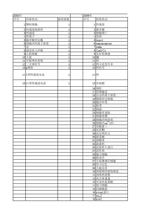 【国家自然科学基金】_细胞内ca~(2+)_基金支持热词逐年推荐_【万方软件创新助手】_20140803