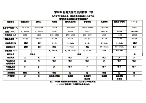 室内外常用照度、光效标准