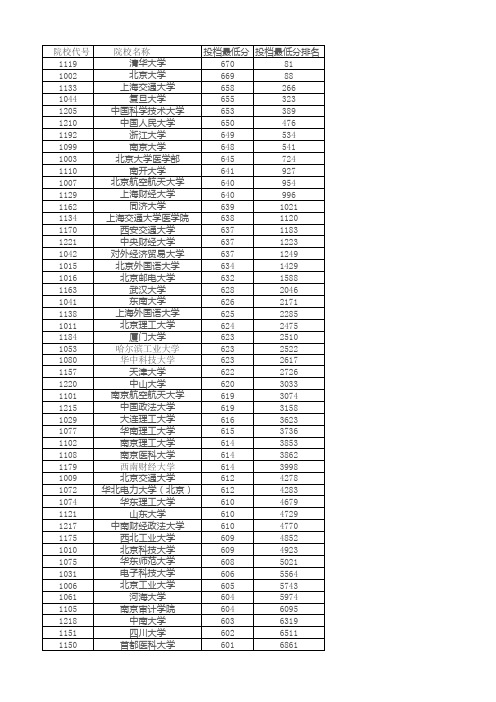 2011年高考理工类一本最低投档线及名次