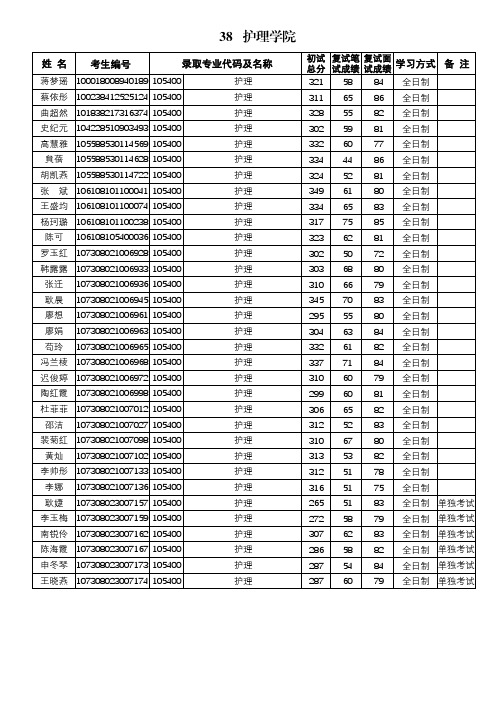 兰州大学2018年拟录取硕士研究生名单公示-护理学院