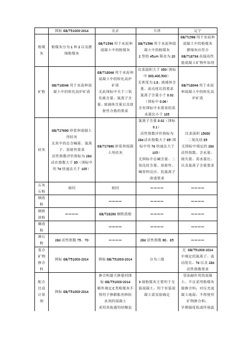 矿物掺合料标准比较