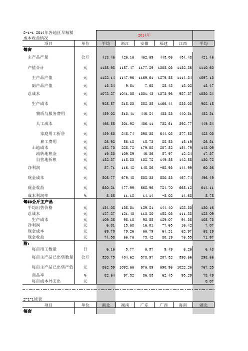 全国农产品成本收益资料汇编2002-2015年   第二章 各地区粮食、油料(汇总)