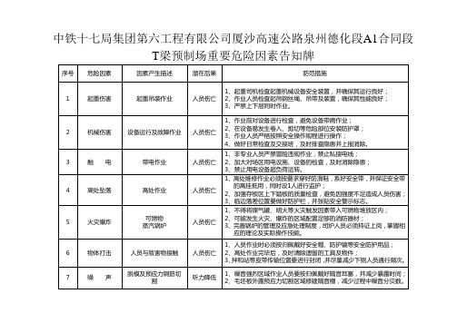 T梁预制厂危险源告知牌