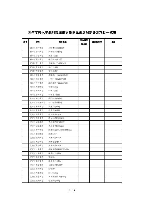 各年度转入深圳市城市更新单元规划制定计划项目一览