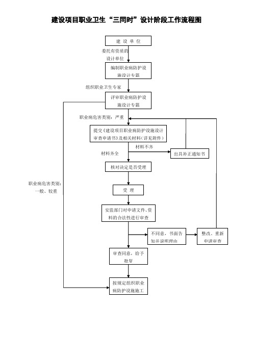 建设项目职业卫生“三同时”设计阶段工作流程图