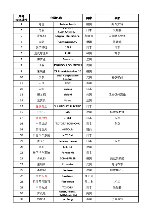 汽车零部件100强名单