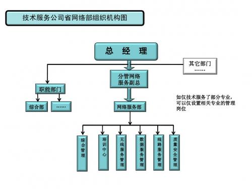 技术服务公司组织机构及岗位设置图