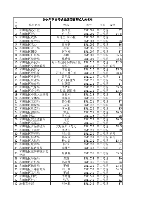 2014年地直各单位学法考试抽考成绩汇总xls