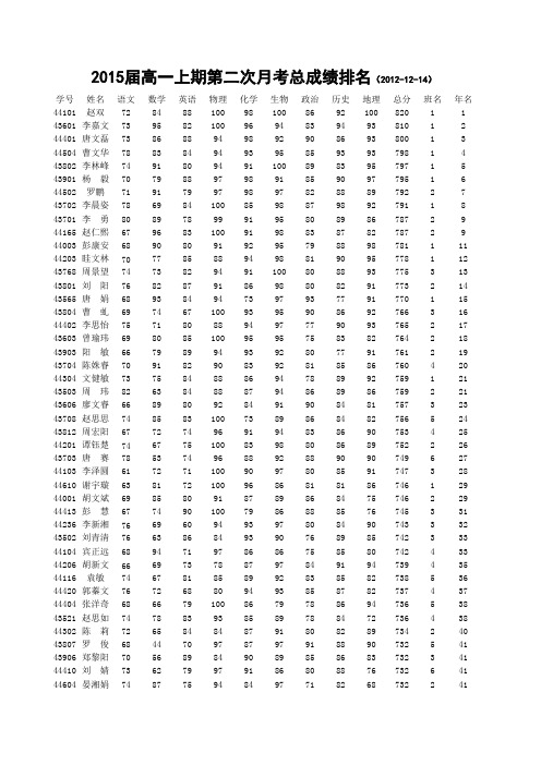 2015届高一上期第二次月考成绩总排名