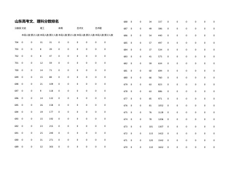 2017年山东高考文、理科分数排名