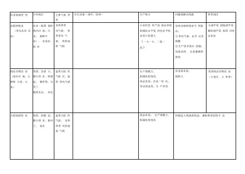 农业地域类型知识点全面总结