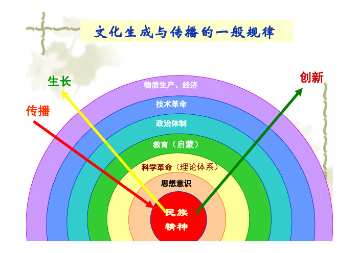 科学思想史-副本1.3.2 文化生成与传播的一般规律