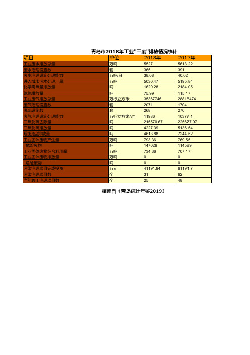 青岛市统计年鉴社会经济发展指标数据：2018年工业-三废-排放情况统计