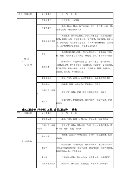 建筑工程分部(子分部)工程、分项工程划分