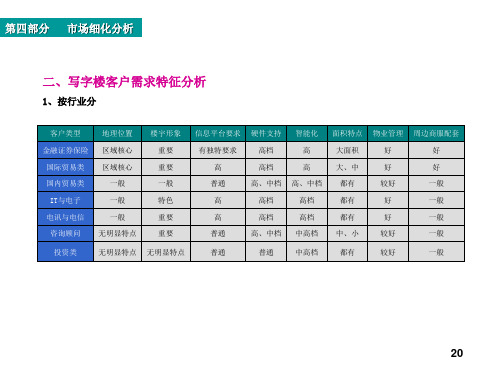 写字楼各类型客户需求分析概述.