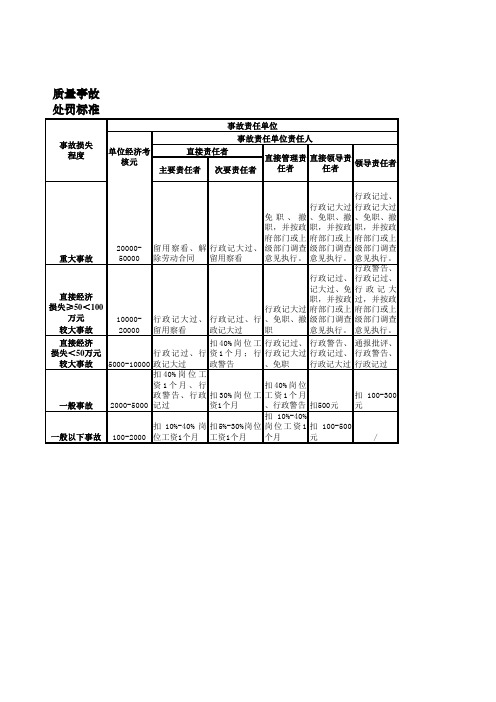 质量事故考核标准