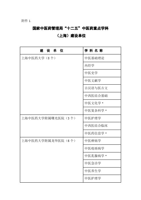 十二五中医药重点学科