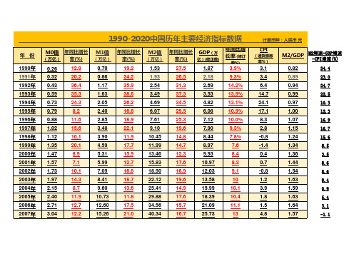 1990-2020中国历年GDP和M2以及CPI数据统计表