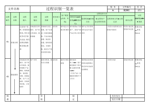 过程识别一览表(新)